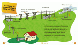 De onde vem a Energia Elétrica? (Texto Informativo)